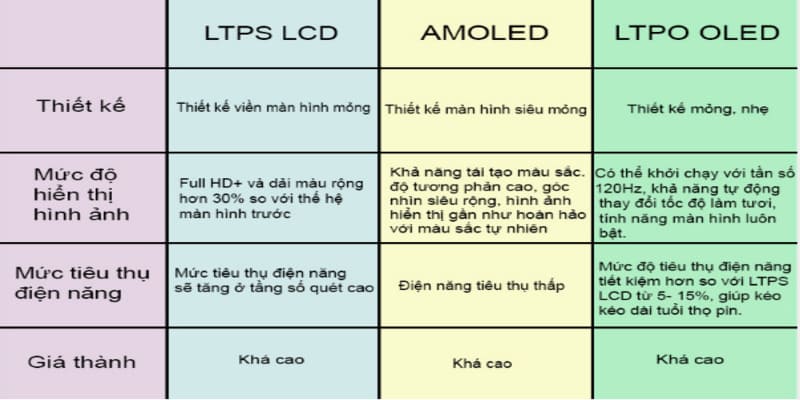 Lợi ích của công nghệ LTPO 2.0